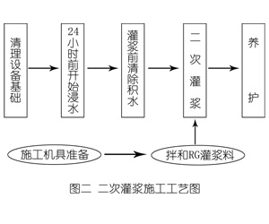 潘集灌浆料施工工艺—文字完整版